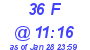 Milwaukee Weather THSW Index High Today
