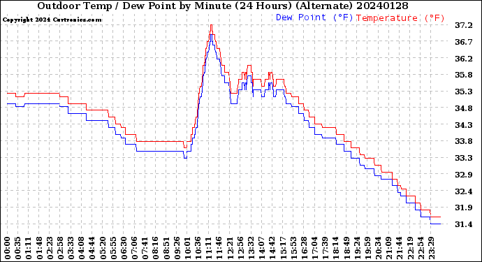 Milwaukee Weather Outdoor Temp / Dew Point<br>by Minute<br>(24 Hours) (Alternate)