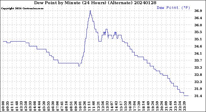 Milwaukee Weather Dew Point<br>by Minute<br>(24 Hours) (Alternate)