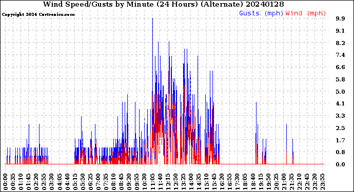 Milwaukee Weather Wind Speed/Gusts<br>by Minute<br>(24 Hours) (Alternate)