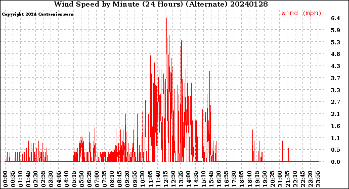 Milwaukee Weather Wind Speed<br>by Minute<br>(24 Hours) (Alternate)