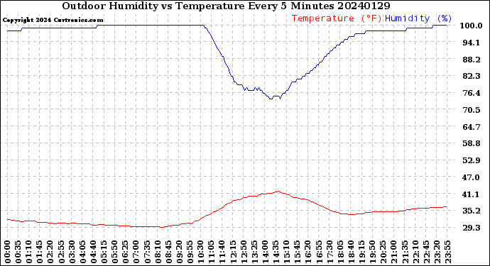 Milwaukee Weather Outdoor Humidity<br>vs Temperature<br>Every 5 Minutes