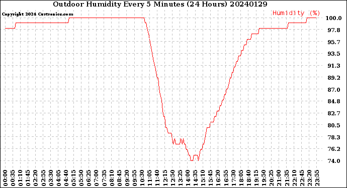 Milwaukee Weather Outdoor Humidity<br>Every 5 Minutes<br>(24 Hours)