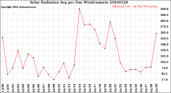 Milwaukee Weather Solar Radiation<br>Avg per Day W/m2/minute
