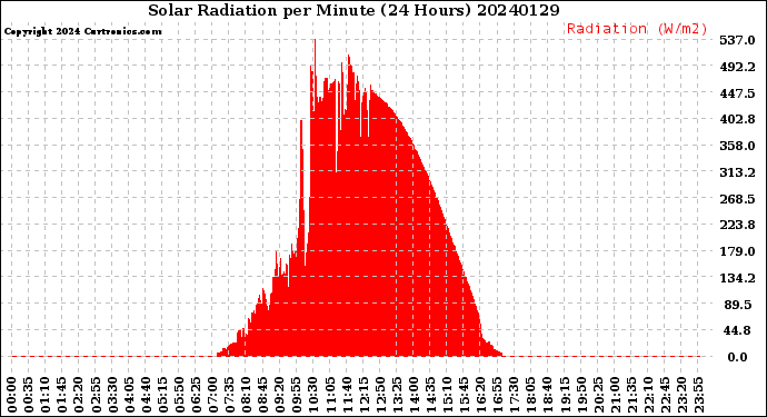 Milwaukee Weather Solar Radiation<br>per Minute<br>(24 Hours)