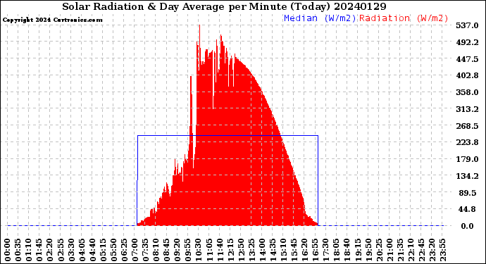 Milwaukee Weather Solar Radiation<br>& Day Average<br>per Minute<br>(Today)