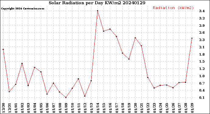 Milwaukee Weather Solar Radiation<br>per Day KW/m2