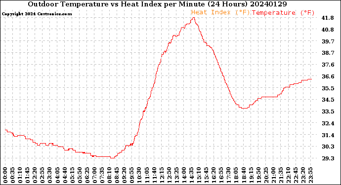 Milwaukee Weather Outdoor Temperature<br>vs Heat Index<br>per Minute<br>(24 Hours)