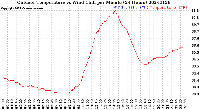 Milwaukee Weather Outdoor Temperature<br>vs Wind Chill<br>per Minute<br>(24 Hours)