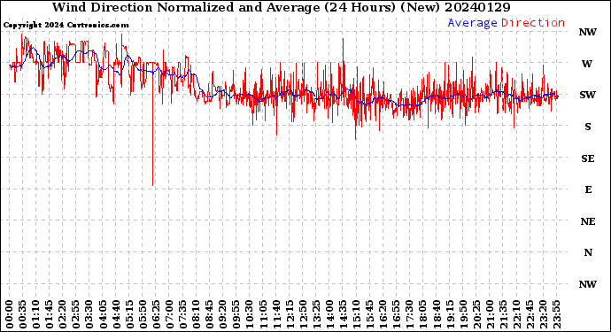 Milwaukee Weather Wind Direction<br>Normalized and Average<br>(24 Hours) (New)
