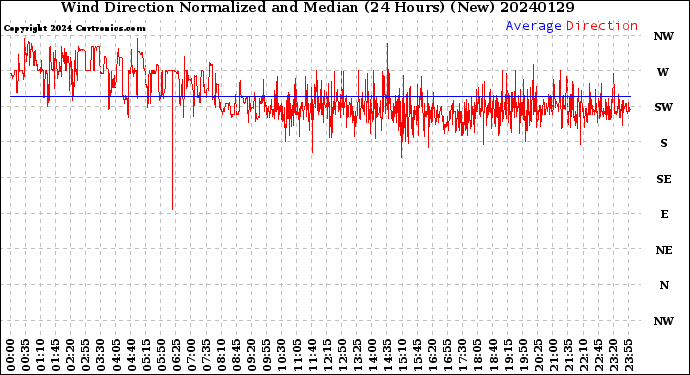 Milwaukee Weather Wind Direction<br>Normalized and Median<br>(24 Hours) (New)