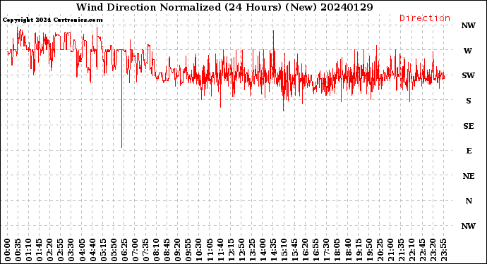 Milwaukee Weather Wind Direction<br>Normalized<br>(24 Hours) (New)