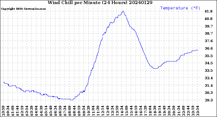 Milwaukee Weather Wind Chill<br>per Minute<br>(24 Hours)