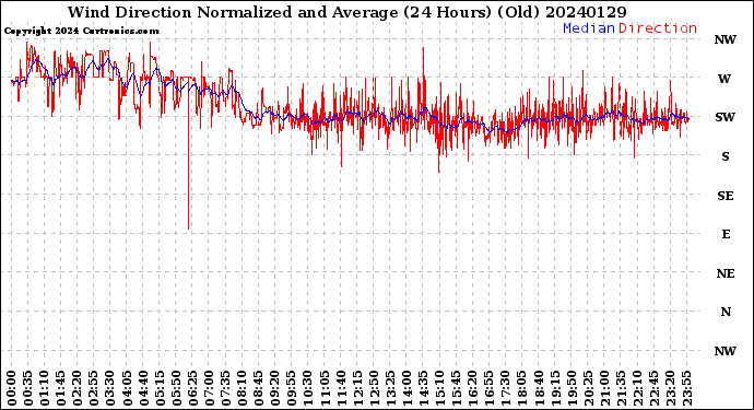 Milwaukee Weather Wind Direction<br>Normalized and Average<br>(24 Hours) (Old)