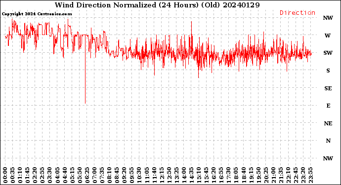 Milwaukee Weather Wind Direction<br>Normalized<br>(24 Hours) (Old)
