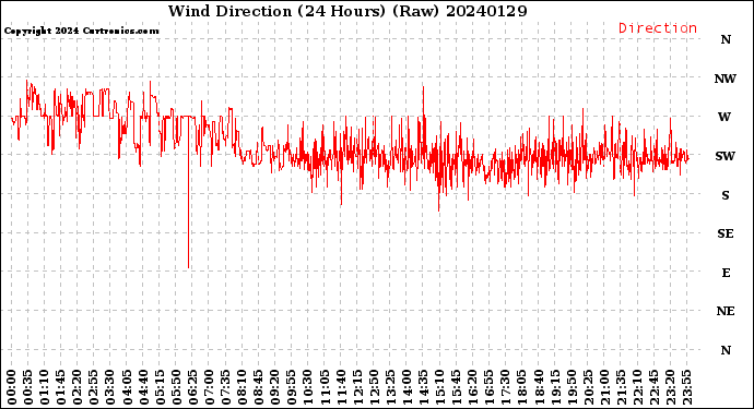 Milwaukee Weather Wind Direction<br>(24 Hours) (Raw)