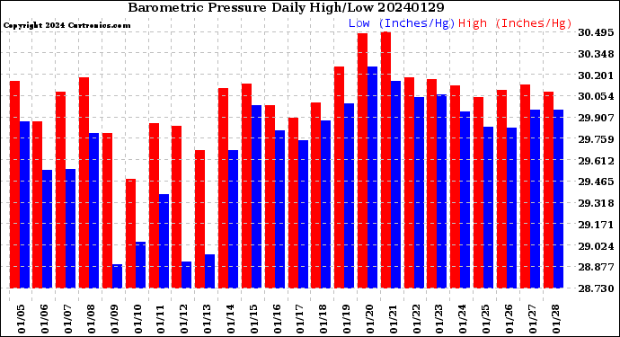 Milwaukee Weather Barometric Pressure<br>Daily High/Low
