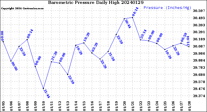 Milwaukee Weather Barometric Pressure<br>Daily High