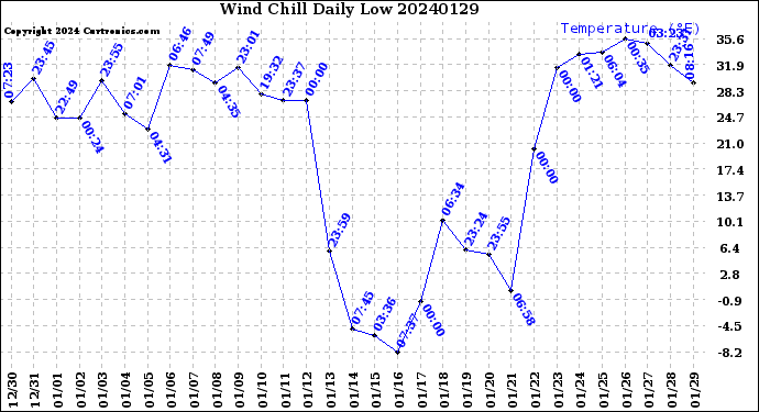 Milwaukee Weather Wind Chill<br>Daily Low