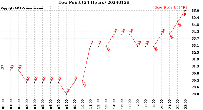 Milwaukee Weather Dew Point<br>(24 Hours)