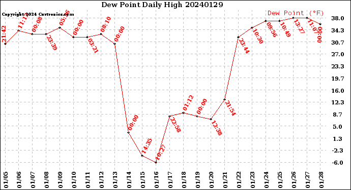 Milwaukee Weather Dew Point<br>Daily High