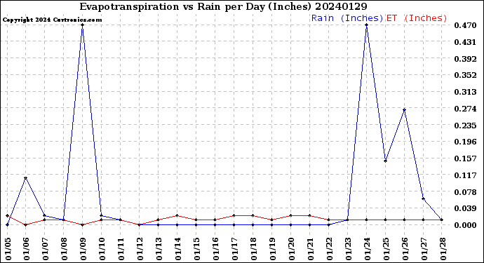 Milwaukee Weather Evapotranspiration<br>vs Rain per Day<br>(Inches)