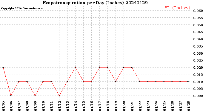 Milwaukee Weather Evapotranspiration<br>per Day (Inches)