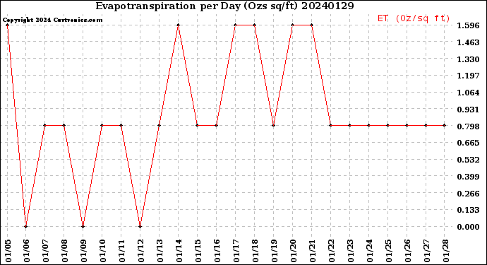 Milwaukee Weather Evapotranspiration<br>per Day (Ozs sq/ft)