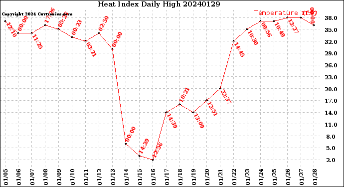 Milwaukee Weather Heat Index<br>Daily High