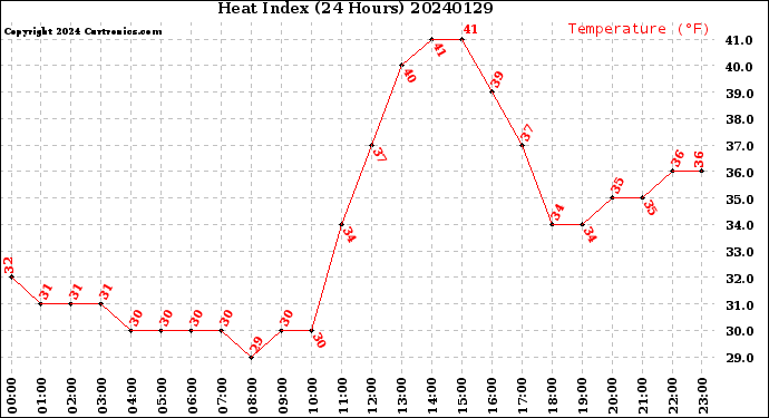 Milwaukee Weather Heat Index<br>(24 Hours)