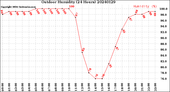 Milwaukee Weather Outdoor Humidity<br>(24 Hours)