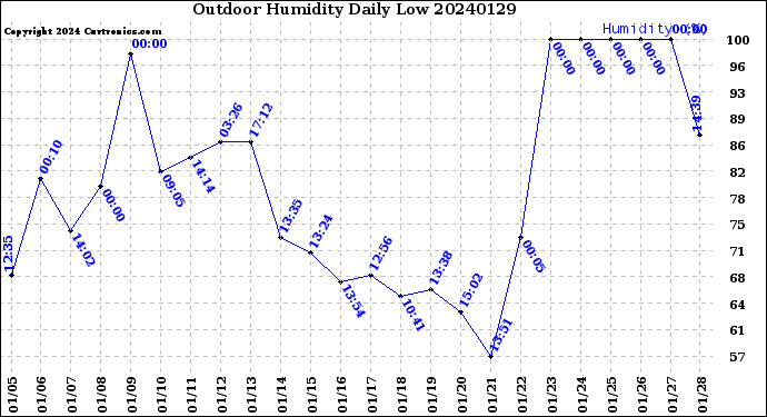 Milwaukee Weather Outdoor Humidity<br>Daily Low