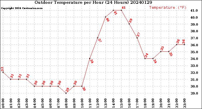 Milwaukee Weather Outdoor Temperature<br>per Hour<br>(24 Hours)
