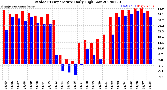 Milwaukee Weather Outdoor Temperature<br>Daily High/Low