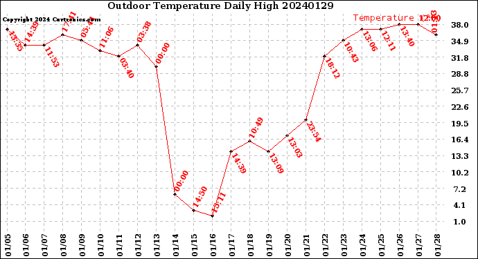 Milwaukee Weather Outdoor Temperature<br>Daily High