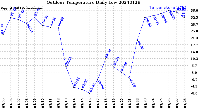 Milwaukee Weather Outdoor Temperature<br>Daily Low