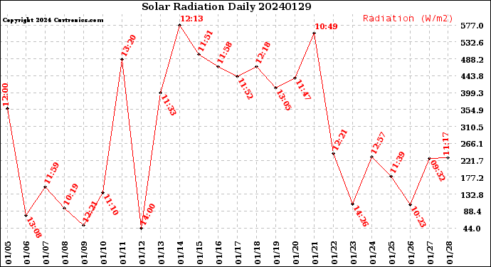 Milwaukee Weather Solar Radiation<br>Daily