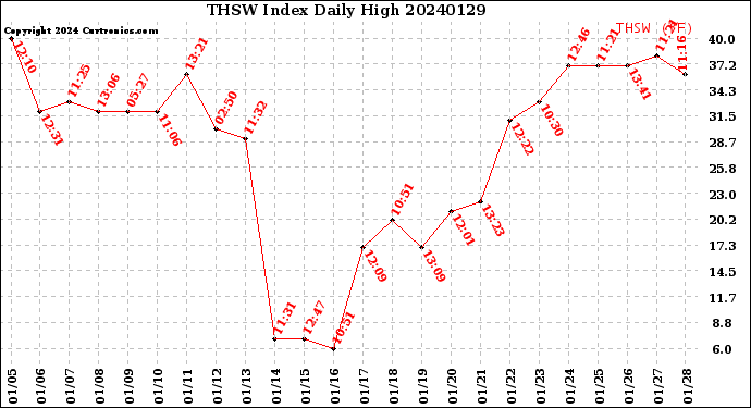 Milwaukee Weather THSW Index<br>Daily High