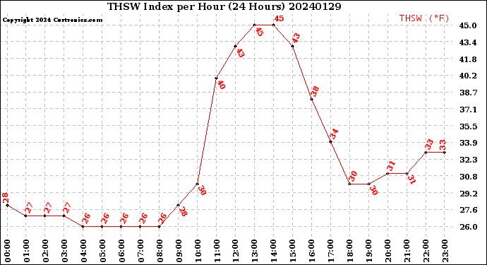 Milwaukee Weather THSW Index<br>per Hour<br>(24 Hours)