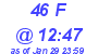 Milwaukee Weather THSW Index High Today