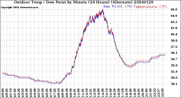 Milwaukee Weather Outdoor Temp / Dew Point<br>by Minute<br>(24 Hours) (Alternate)