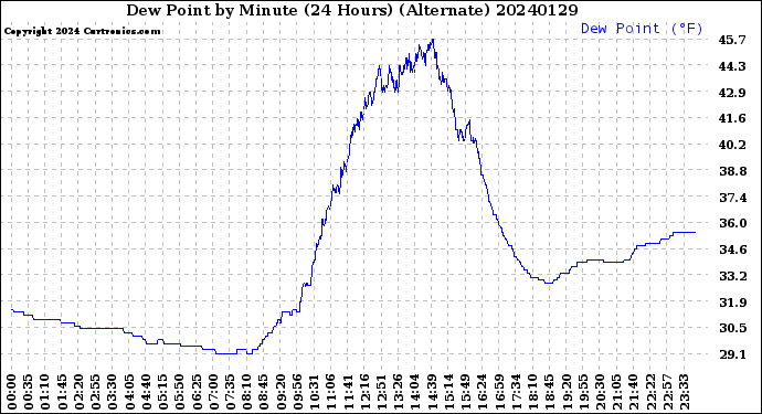 Milwaukee Weather Dew Point<br>by Minute<br>(24 Hours) (Alternate)
