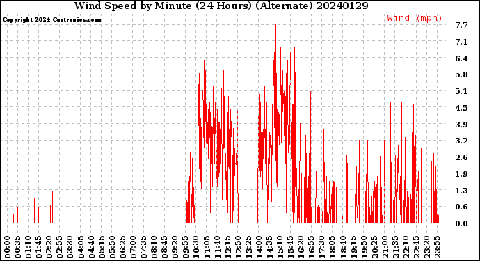 Milwaukee Weather Wind Speed<br>by Minute<br>(24 Hours) (Alternate)