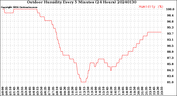 Milwaukee Weather Outdoor Humidity<br>Every 5 Minutes<br>(24 Hours)