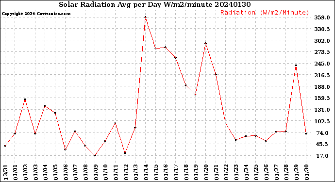 Milwaukee Weather Solar Radiation<br>Avg per Day W/m2/minute