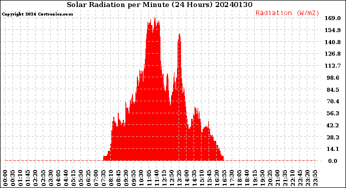 Milwaukee Weather Solar Radiation<br>per Minute<br>(24 Hours)