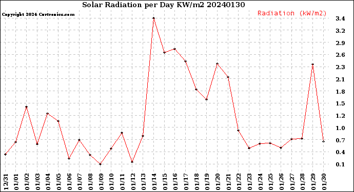 Milwaukee Weather Solar Radiation<br>per Day KW/m2