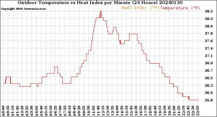 Milwaukee Weather Outdoor Temperature<br>vs Heat Index<br>per Minute<br>(24 Hours)