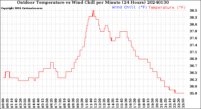 Milwaukee Weather Outdoor Temperature<br>vs Wind Chill<br>per Minute<br>(24 Hours)
