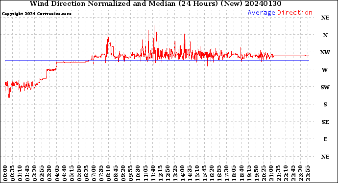 Milwaukee Weather Wind Direction<br>Normalized and Median<br>(24 Hours) (New)